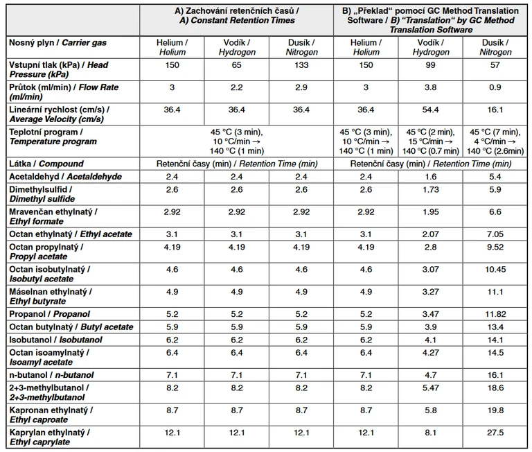 Tab. 1 Chromatographic conditions for separation of selected volatile beer flavours on J&W DBWAX, 60 m, 0.32 mm, 0.25 μm column after switching from helium to hydrogen or nitrogen carrier gas in two model modes – A) constant retention times; B) “translation” of original method by GC Method Translation Software in “translate only” mode