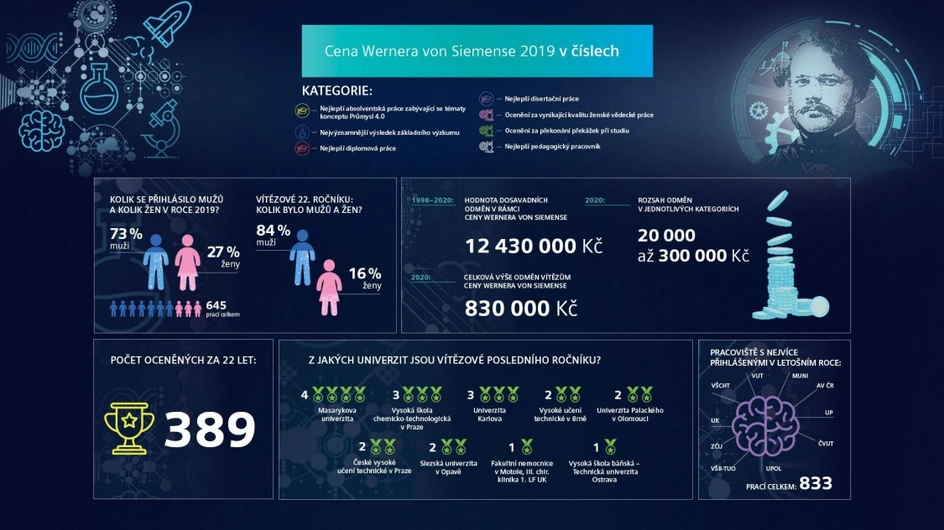 Siemens: Cena Wernera von Siemense 2019