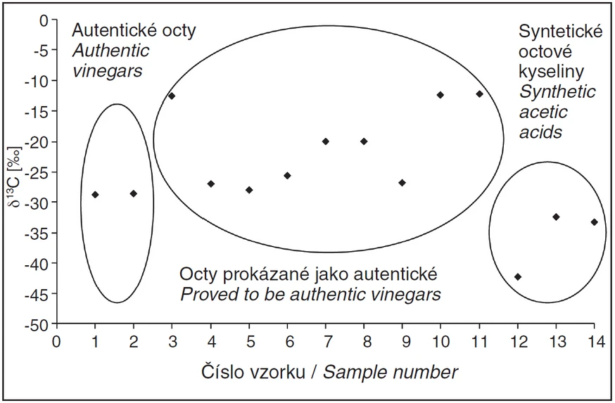 Obr. 5 δ¹³C‰ hodnoty pro octovou kyselinu u sledovaných vzorků (IRMS)
