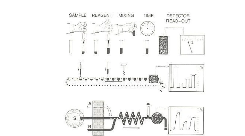 2THETA: Automatizace roztokové analýzy a) manuální postup, b) automatizovaný postup, c) kontinuální průtokový analyzátor se segmentovaným tokem (SCFA), A .- vzduch, S – vzorek, R – reakční činidlo.