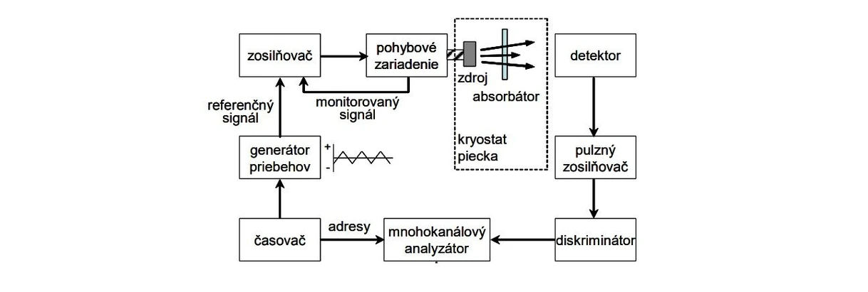 2 THETA: Bloková schéma Mössbauerovho spektrometra