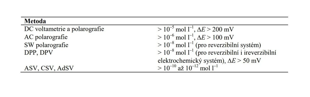 2 THETA: Detekční limity a rozdíl v půlvlnových potenciálech/potenciálech píků, ∆E, potřebný pro rozlišení dvou analytů při některých polarografických či voltametrických technikách.