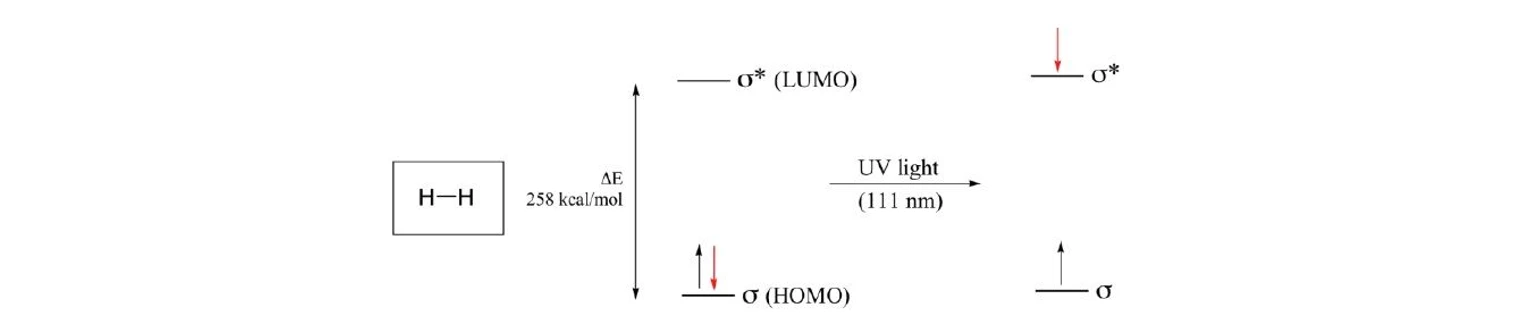 2 THETA: Elektronový přechod molekulárního vodíku - přechod δ→δ*, HOMO – nejvyšší obsazený molekulový orbital, LUMO – nejnižší neobsazený molekulový orbital [2]