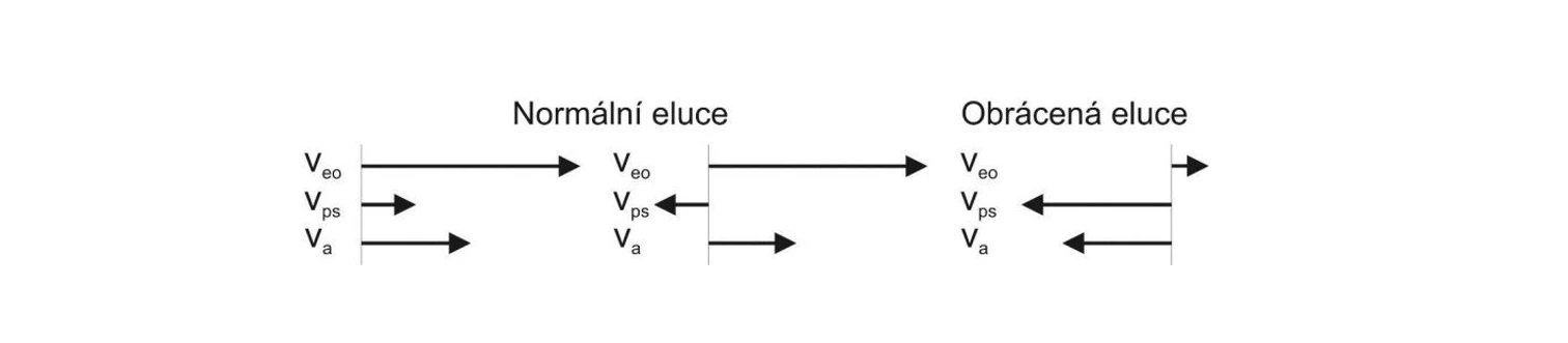 2 THETA: Eluční módy v elektrokinetické chromatografii. veo – migrační rychlost elektroosmotického toku, vps – migrační rychlost pseudostacionární fáze, va – rychlost pohybu analytu.