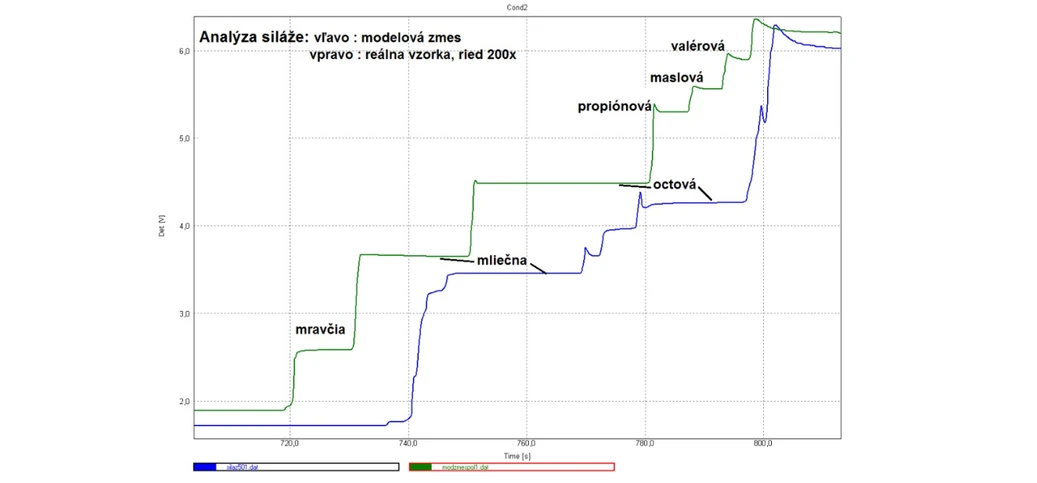 2 THETA: ITP záznam analýzy siláže riedenej 200x