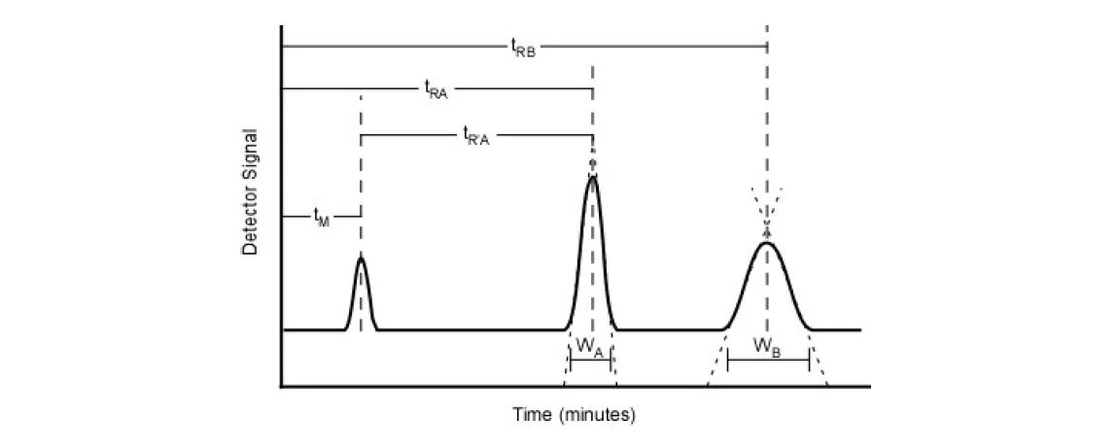 2 THETA - Modelový chromatogram dělení dvou látek A,B