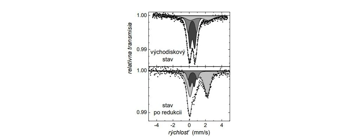 2 THETA: Mössbauerove spektrá NH₄,Na-Y zeolitu (pozri text)