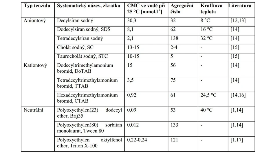 2 THETA: Nejběžnější tenzidy používané v micelární elektrokinetické chromatografii.