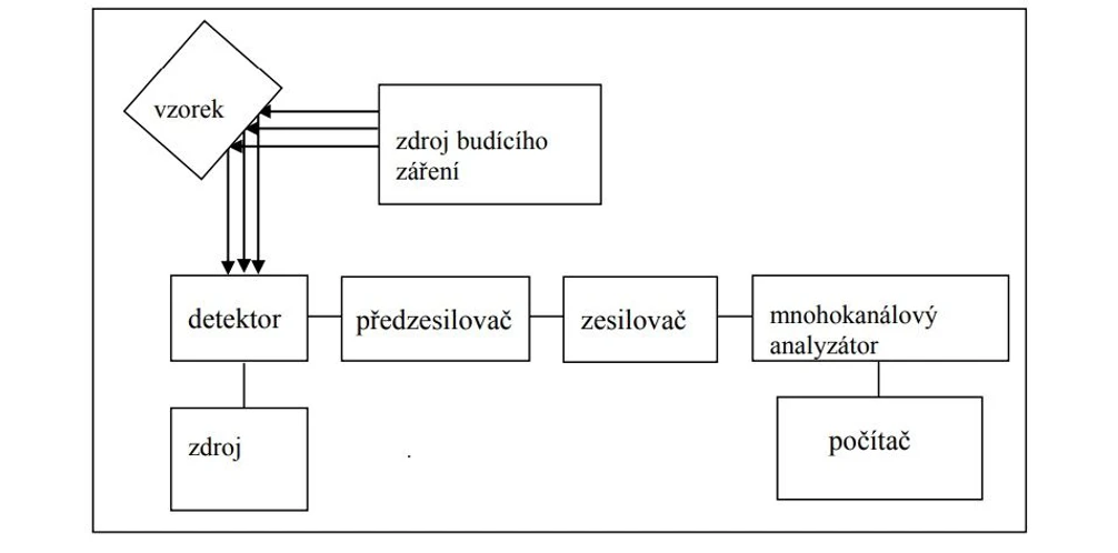 2 THETA: Obecné schéma EDS
