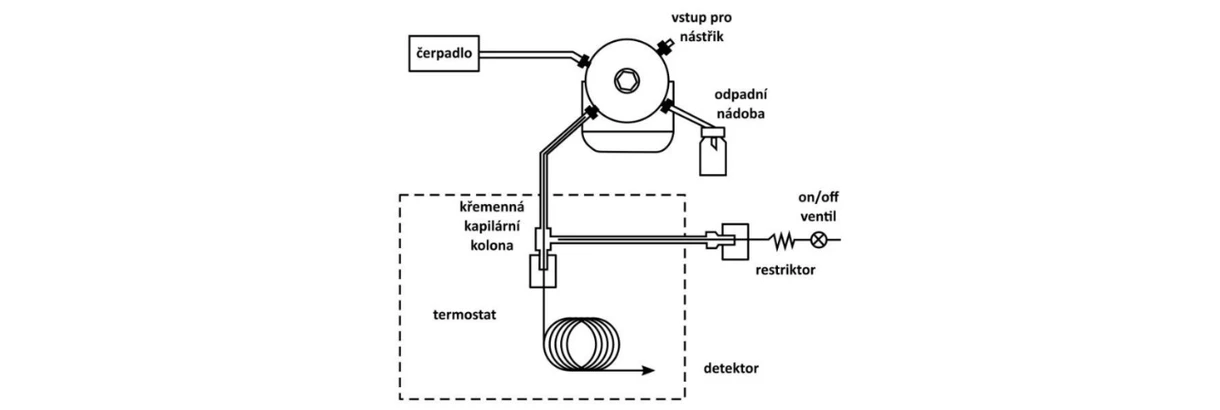 2 THETA: Obr. Dávkování do SFC pomocí vstupního děliče