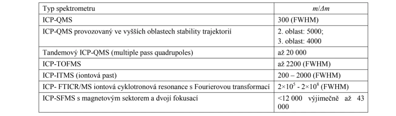 2 THETA: Obr. Hmotnostní spektrometry s vysokou rozlišovací schopností
