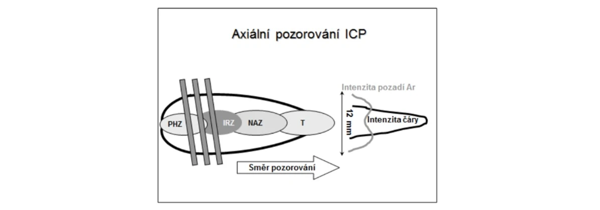 2 THETA: Obr. (vlevo) Prostorové rozdělení emise v ICP výboji, emisivita a intenzita vyzařování,radiální rozdělení emise (vpravo) Prostorové rozdělení emise v ICP výboji, laterální pozorování výboje, laterální a axiální rozdělení intenzity spektrální čáry a rekombinačního kontinua argonu