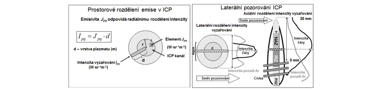 2 THETA: Obr. Prostorové rozdělení emise v ICP