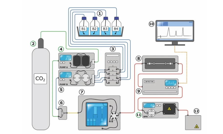 2 THETA: Obr. Schéma instrumentace SFC: 1- zásobní láhve s organickými modifikátory, 2- tlaková láhev s CO₂,, 3- odplyňovač pro organické modifikátory, 4- vysokotlaké binární čerpadlo pro složku CO₂ 5- a organický modifikátor, 6-směšovač7- automatický dávkovač, 8- kolona umístěná v termostatu, 9- detektor, 10- počítač, 11- regulátor zpětného tlaku (BPR), 12- nádoba pro sběr odpadu. Převzato ze zdroje [3].