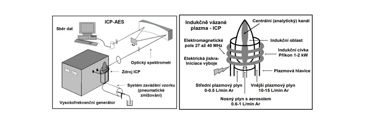 2 THETA: Obr. Schéma optického emisního spektrometru s indukčně vázaným plazmatem (vlevo); Indukčně vázaný plazmový výboj