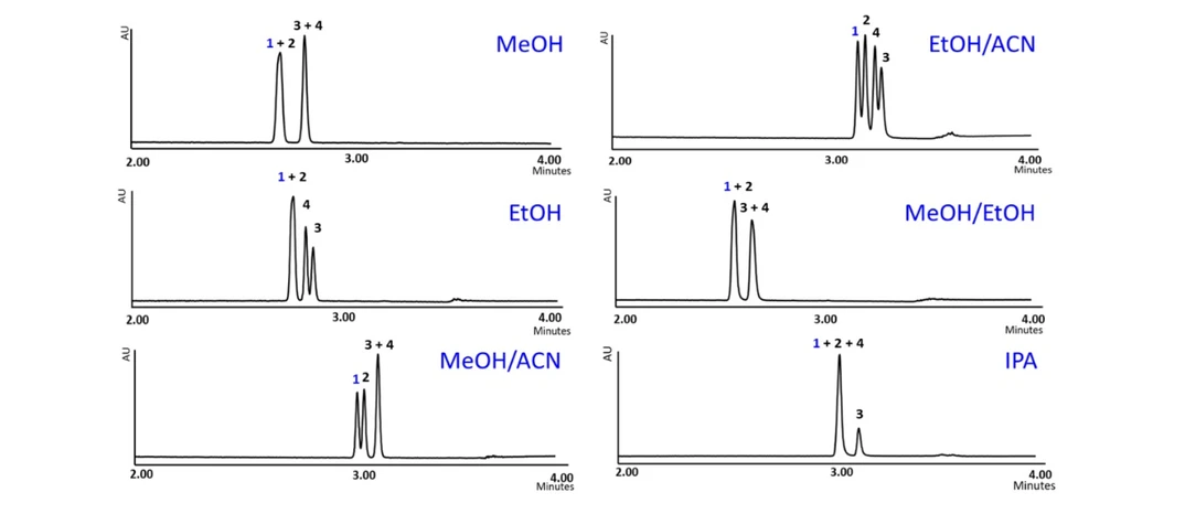 2 THETA:  Obr. Vliv organického modifikátoru na UHPSFC separaci. MeOH – methanol, EtOH – ethanol, ACN – acetonitril, IPA – isopropanol. Separace tikagreloru (1) a jeho tří nečistot (2, 3, 4) na koloně Torus Diol (100 x 3.0 mm, 1.7 μm),gradientová eluce 5 – 40% organického modifikátoru ve 3 min, průtok 1,5 ml/min, 40 °C, 13.78 MPa, UV detekce při 225 nm. Převzato ze zdroje [2].
