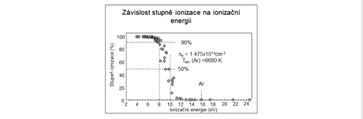 2 THETA: Obr. Závislost stupně ionizace