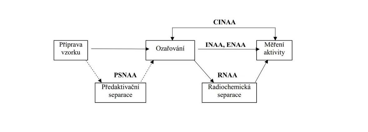 2 THETA: Pracovní postupy NAA
