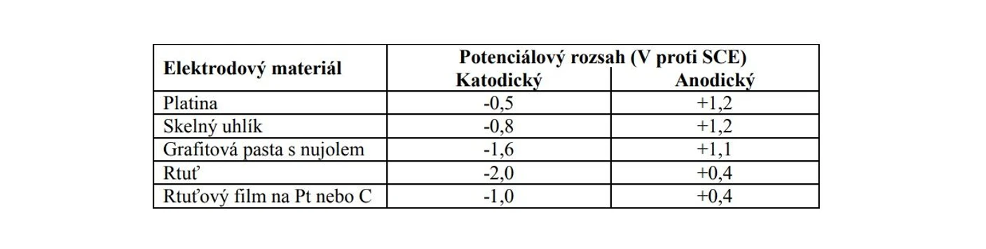 2 THETA: Přibližné využitelné potenciálové rozsahy některých elektrodových materiálů v octanovém pufru pH 4,5 [9].