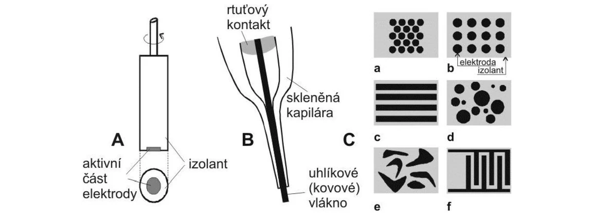 2 THETA: Příklady konstrukčního uspořádání voltametrických elektrod. Rotující disková elektroda (A), vláknová mikroelektroda jako příklad prostorové (zde válcové) elektrody (B), soubor mikroelektrod jako příklad planárních elektrod (C): periodické soubory diskových (a, b) či páskových (c) elektrod stejných rozměrů, náhodné soubory tvořené diskovými elektrodami různých rozměrů (d) či elektrodami obecných tvarů (e), prstové (interdigitální) mikroelektrody (f).