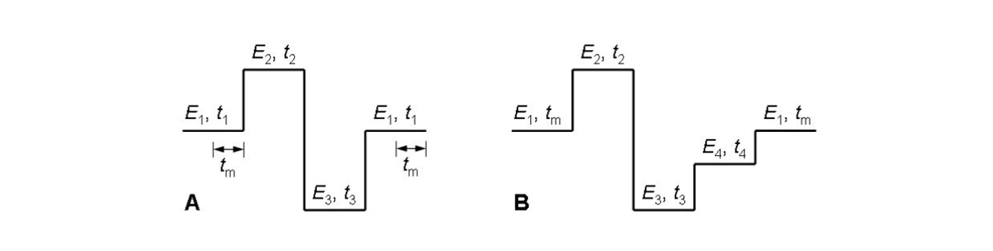 2 THETA: Příklady polarizačních pulsů vkládaných na pracovní elektrodu v pulsní ampérometrii. E₁ – pracovní potenciál, E₂ – potenciál kladného čistícího pulsu, E₃ – potenciál záporného čistícího pulsu, E₄ – potenciál desorpce vodíku, t₁ - t₄ – doba trvání pulsů, tm – doba, po kterou se měří proud.