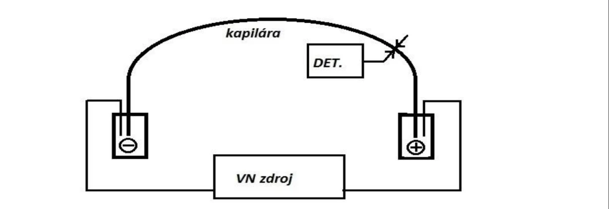 2 THETA: Schéma elektroforetického zariadenia