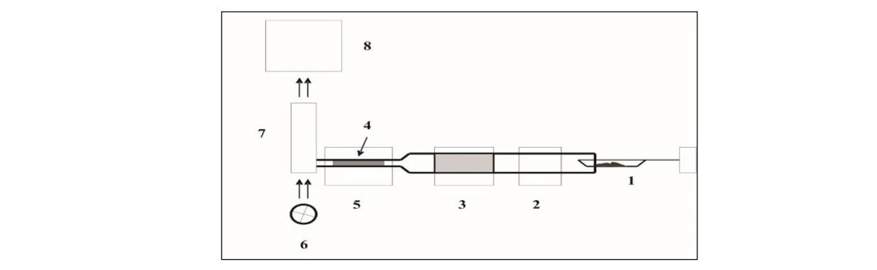 2 THETA: Schéma přístroje AMA-254: lodička (1), rozkladná pec (2), katalyzátor (3), amalgamátor (4), uvolňovací pec (5), Hg výbojka (6), optický systém s kyvetami (7), detektor (8)