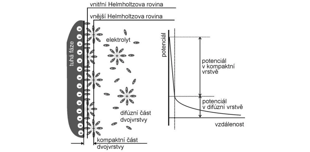 2 THETA: Schéma struktury elektrické dvojvrstvy a změny potenciálu v dvojvrstvě.jpg