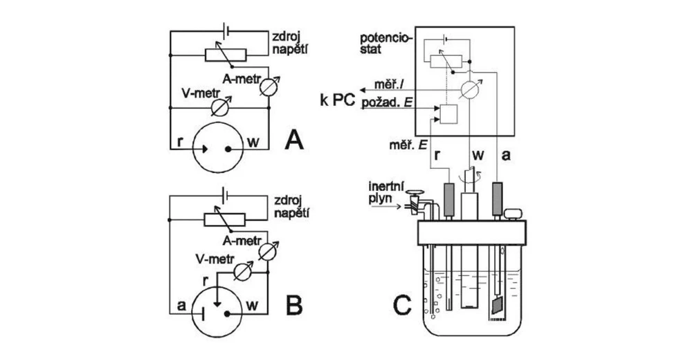 2 THETA: Schéma zapojení obvodu pro voltametrická měření v dvouelektrodovém (A) a tříelektrodovém (B) uspořádání elektrochemického článku a příklad realizace voltametrické nádobky (C) pro měření v tříelektrodovém uspořádání; pracovní elektrodou je zde rotující disková elektroda (viz dále). a – pomocná elektroda, r – referentní elektroda, w – pracovní elektroda.
