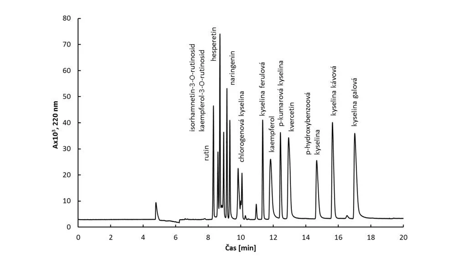 2 THETA: Separace fenolických kyselin a flavonoidů pomocí MEKC v 25 mmol.l¯¹ boritanovém pufru pH 9,3 s přídavkem 36 mmol.l¯¹ decylsíranu sodného.