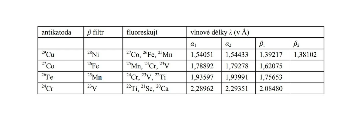 2 THETA: Tabulka: Některé důležité údaje pro nejběžnější rtg. záření (1 Å = 10-10 m)