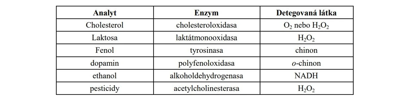 2 THETA: Tabulka: Některé běžně používané ampérometrické enzymové biosenzory [3,5].
