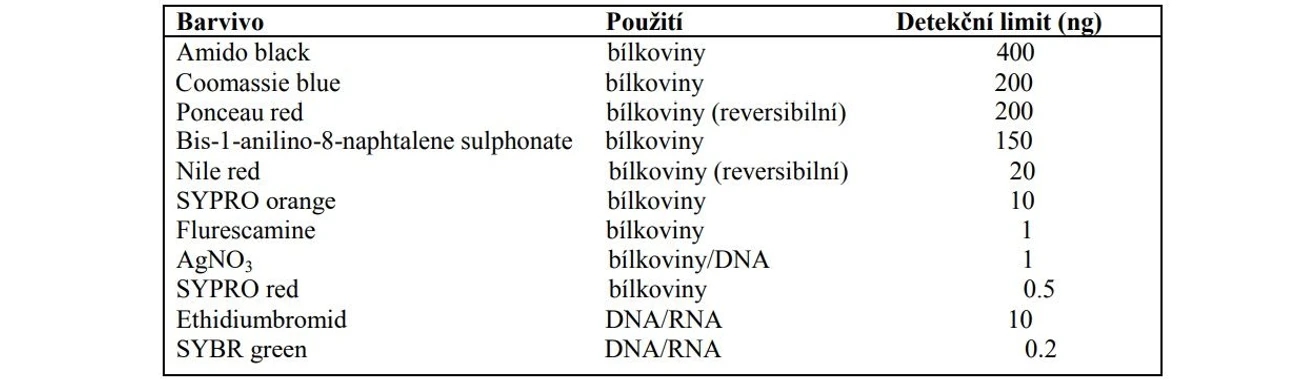2 THETA Tabulka Použivaná barviva