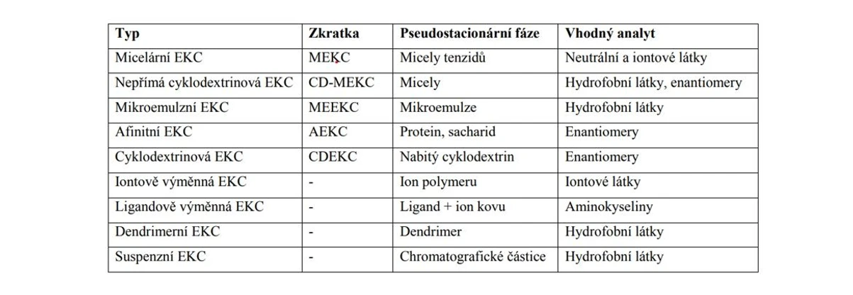 2 THETA: Tabulka: Přehled typů elektrokinetické chromatografie
