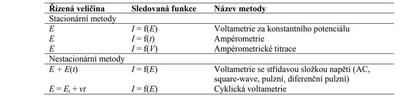 2 THETA: Varianty voltametrických metod. Sledován je elektrolytický proud I jako funkce potenciálu (E), času (t), objemu roztoku (V) či koncentrace (c). Ei je počáteční potenciál, ν je rychlost změny potenciálu s časem.