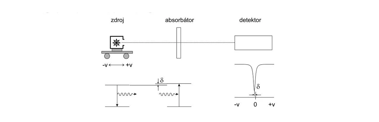 2 THETA: Základná schéma Mössbauerovho experimentu v transmisnej geometrii