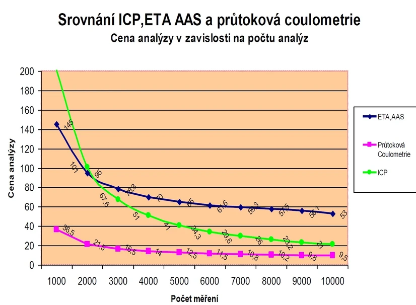 2 Theta: Obr. 1 Ekonomické srovnání analytických metod