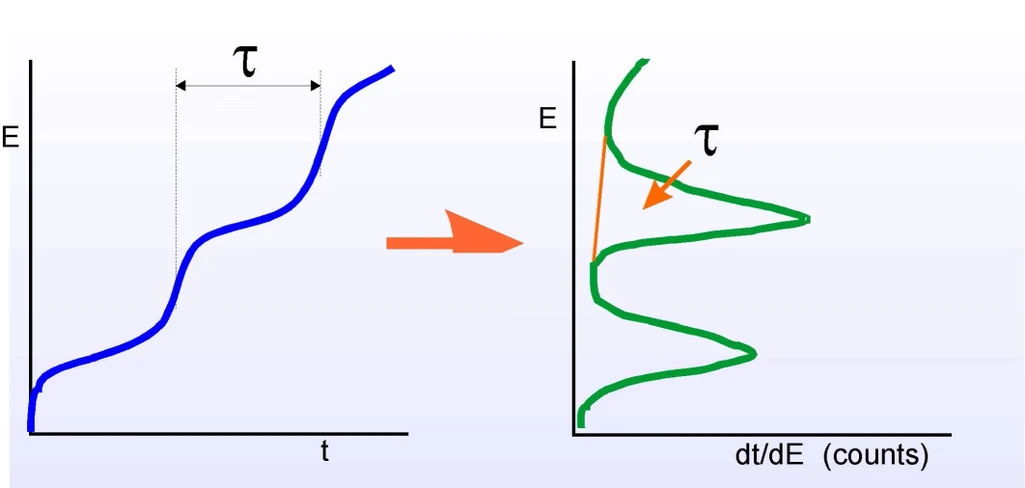 2 Theta: Obr. 2 Chronopotenciometrický signál