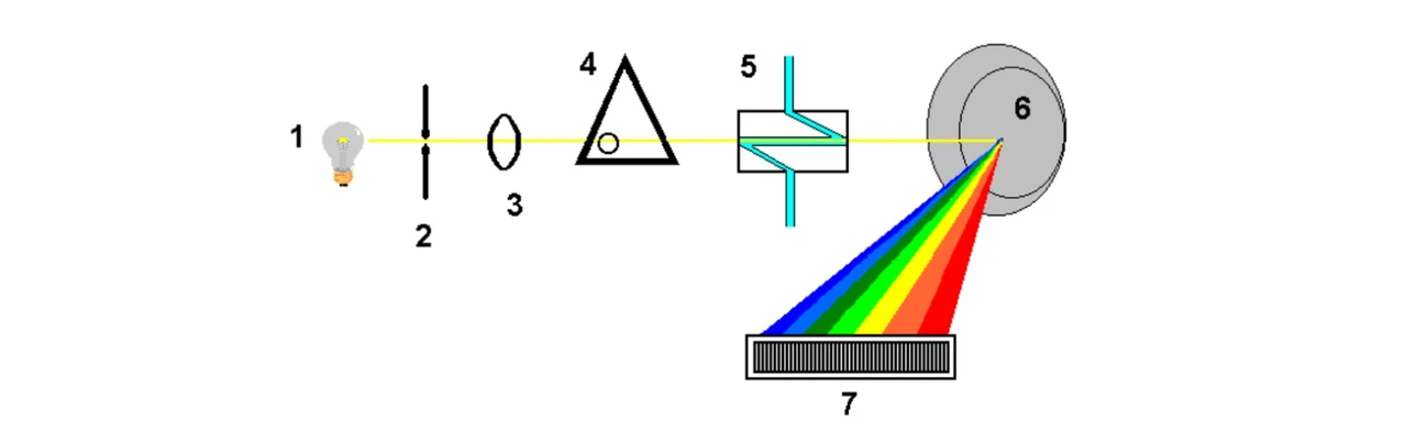 2 Theta: Obr. Schéma detektoru s diodovým polem; (1) záření ze zdroje, (2) štěrbina, (3) čočka, (4) clona, (5) měrná cela detektoru, (6) holografická mřížka, (7) pole fotodiod