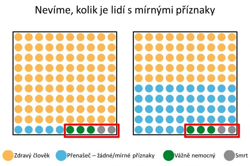 Masarykova univerzita, Magazín M, CC-BY: Aktuálně nevíme, kolik je lidí s mírnými příznaky, může to být varianta vlevo i vpravo. Testují se totiž jen lidé s klinickými příznaky (červené ohraničené pole).