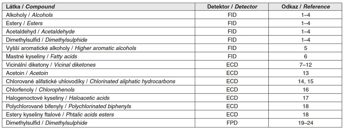 Tab. 1 List of compounds determined by gas chromatography in brewing analytics according to detector type