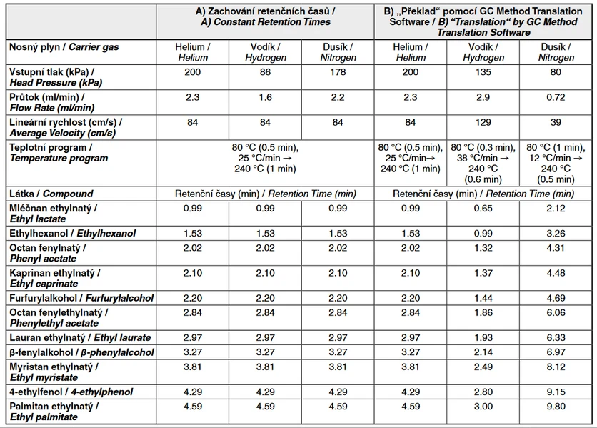 Chromatographic conditions for separation of selected low volatile beer flavours on J&W DB-WAX, 10 m, 0.18 mm, 0.18 μm column after switching from helium to hydrogen or nitrogen carrier gas in two model modes – A) constant retention times; B) “translation” of original method by GC Method Translation Software in “translate only” mode