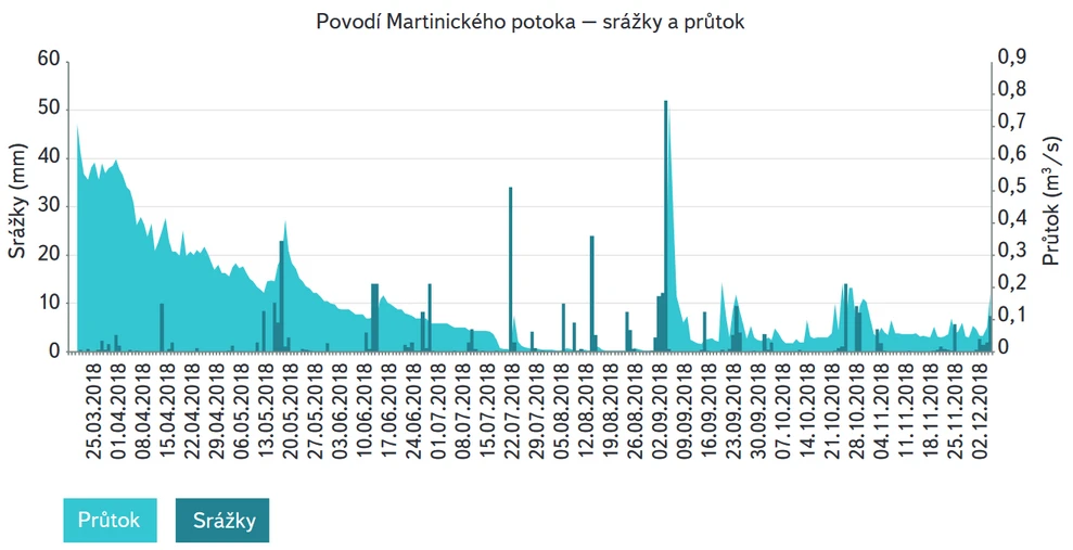 Obr. 5. Denní úhrn srážek ze stanice AMS1 Košetice a průměrný denní průtok ze stanice Senožaty na Martinickém potoce v roce 2018