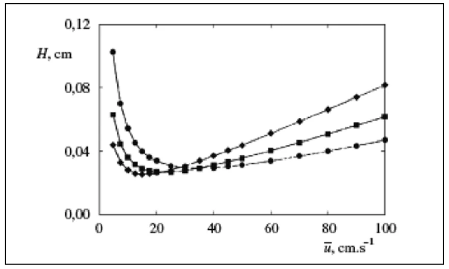 Fig. 1 H versus ū curves for carrier gases hydrogen (ring), helium  (square), nitrogen (rhombus). (Korytár, Matisová, 2001)