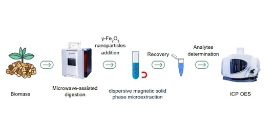 Microwave-Assisted Digestion Method and Dispersive Magnetic Solid-Phase Microextraction for the Determination of Major and Trace Elements in Lignocellulosic Biomass by ICP-OES
