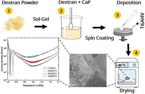 Low-Temperature Synthesis of Monetite/Dextran Hybrid Coatings with Tailored Corrosion Resistance on Ti6Al4V