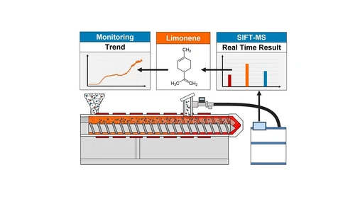 Inline Analysis of the Plastics Melt Emissions in Real Time During Mechanical Recycling Using the SIFT-MS Method