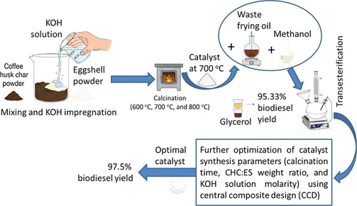 KOH-Promoted Catalyst Derived from Coffee Husk and Eggshell Composite for Biodiesel Production from Waste Frying Oil