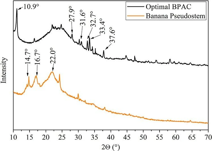 ACS Omega 2026, 11, 2, 2930–2946: Figure 4. XRD diffractograms for optimal BPAC (400/2/60) and raw banana pseudostem.