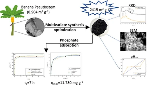 Activated Carbon from Banana Pseudostem: Multivariate Optimization of Synthesis and Adsorption Study for Phosphorus Removal